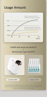 Купити Автоматичний розпилювач для дезинфекції Usams US-ZB174 Digital Display AutoDisinfection Sprayer Green
