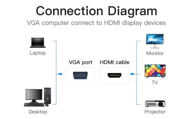 Купити Адаптер Vention VGA to HDMI (F Micro USB and Audio Port) 0,15 м Black